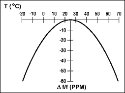 考虑马克西姆实时时钟晶体的选择-Considerations,Figure 1. Parabolic temperature curve.,第2张