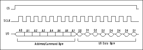 利用实时时钟马克西姆与3线接口-Using Maxim RT,Figure 1. Single byte read.,第3张