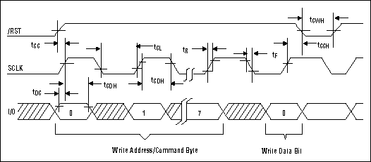 利用实时时钟马克西姆与3线接口-Using Maxim RT,Figure 6. 3-wire write data transfer timing diagram.,第8张