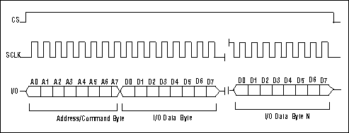 利用实时时钟马克西姆与3线接口-Using Maxim RT,Figure 4. Burst write.,第6张