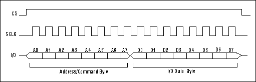 利用实时时钟马克西姆与3线接口-Using Maxim RT,Figure 2. Single byte write.,第4张