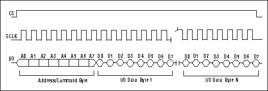 利用实时时钟马克西姆与3线接口-Using Maxim RT,Figure 3. Burst read.,第5张