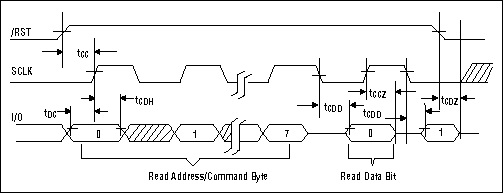 利用实时时钟马克西姆与3线接口-Using Maxim RT,Figure 5. 3-wire read data transfer timing diagram.,第7张