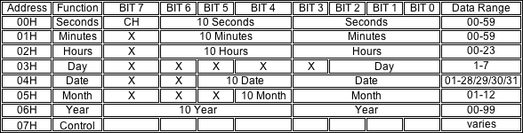 Design Considerations for Dall,Figure 1. Typical time and date register map (BCD format).,第2张