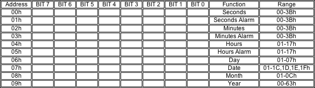 Design Considerations for Dall,Figure 2. Typical time  and date register map (binary format).,第3张