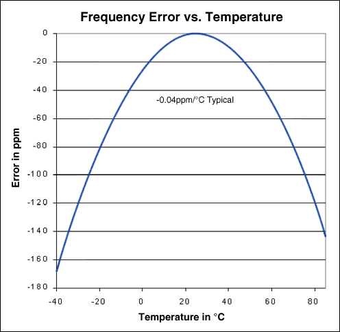 Design Considerations for Dall,Figure 3. Crystal accuracy vs.temperature.,第4张