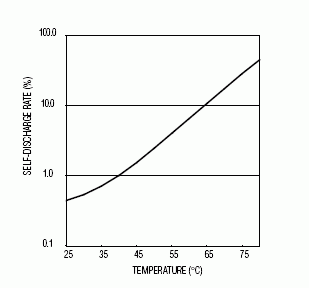 投币锂电池：寿命预测中的应用-Lithium Coin-Ce,Figure 4. The self-discharge rate increases as temperature increases.,第5张