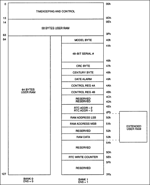 DS168587和DS17X8587访问扩展用户内存-A,Figure 1. Register block partition.,第2张