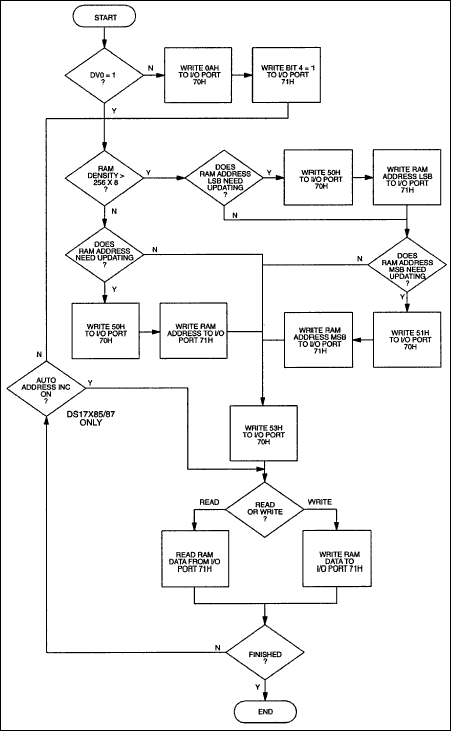 DS168587和DS17X8587访问扩展用户内存-A,Figure 2. PC software protocol flow chart.,第3张