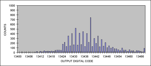设计指引高性能多通道同步采样模数转换器在数据采集系统中的应用,Figure 13. Output histogram for a customer,第13张