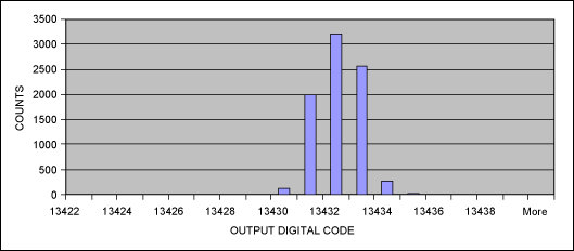 设计指引高性能多通道同步采样模数转换器在数据采集系统中的应用,Figure 15. Output histogram for Maxim,第15张