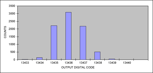 设计指引高性能多通道同步采样模数转换器在数据采集系统中的应用,Figure 14. Output histogram for a customer,第14张