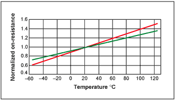 Power Supply Engineer&#39;s Gu,Figure 2. Typical power MOSFET on-resistance temperature coefficients range from 0.35% per degree (black line) to 0.5% per degree (red line).,第3张