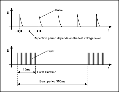 Practical Aspects of EMI Prote,Figure 9. The test pulses in an FTB burst are specified as shown.,第11张