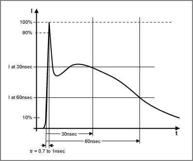 Practical Aspects of EMI Prote,Figure 8. An ESD zap from the circuit of Figure 1 produces this current in the device under test.,第10张