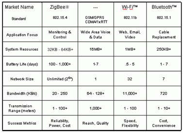 选择无线协议：802.15.4、ZigBee以及专有网络之间,第2张