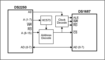 接口1多路复用总线实时时钟到μP单独地址和数据总线-Inte,Figure 1. The components shown interface a mux-bus RTC to a processor (DS2250) with separate data and address buses.,第2张