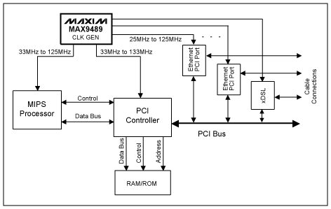 利用MAX9489MAX9471多输出时钟发生器构建集成时,图1. SOHO路由器系统框图,第2张