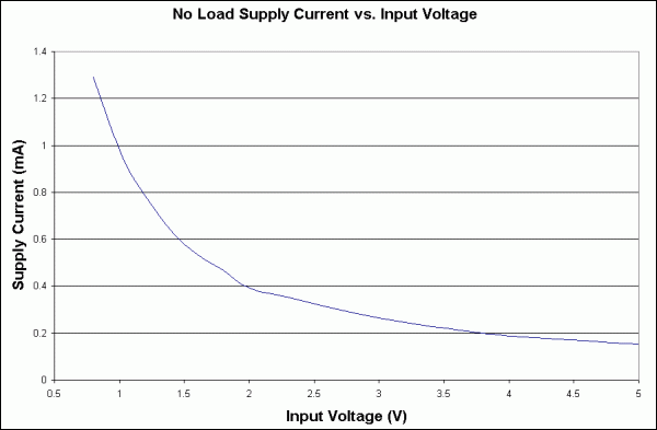 转换器提升一个电池的电压为50V-Converter Boo,Figure 2. Quiescent supply current for the Figure 1 circuit declines as the input voltage increases.,第3张