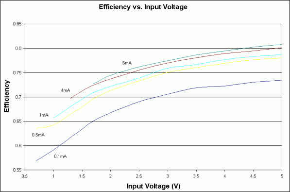 转换器提升一个电池的电压为50V-Converter Boo,Figure 3. Efficiency for the Figure 1 circuit varies with load current and input voltage as shown.,第4张