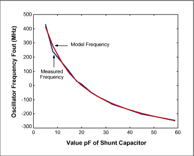 建模的石英晶体,Figure 4b. Least square fit for data set 2 (Vcc=2.3V)with C0=5.96pF.,第16张