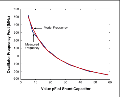 建模的石英晶体,Figure 4a. Least square fit for data set 1 (Vcc=3.1V)
with  =5.7pF.,第15张