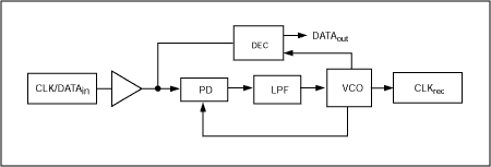 HFTA-07.0：精密参考时钟使用的时钟和数据恢复电路-H,Figure 3. Modifications to the basic PLL block are used to implement CDR circuits.,第4张