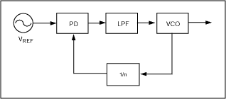 HFTA-07.0：精密参考时钟使用的时钟和数据恢复电路-H,Figure 2. Clock multiplication applications are driven by PLLs.,第3张