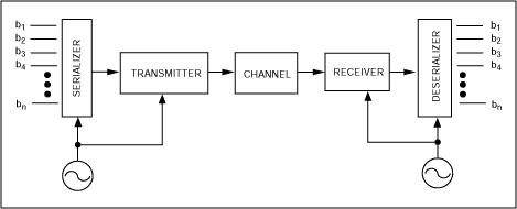 HFTA-07.0：精密参考时钟使用的时钟和数据恢复电路-H,Figure 1. Clock and data recovery form the basis for high-speed serial communications links.,第2张