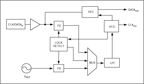 HFTA-07.0：精密参考时钟使用的时钟和数据恢复电路-H,Figure 4. A modification on the basic CDR block provides easy locking on the incoming clock/data stream.,第5张