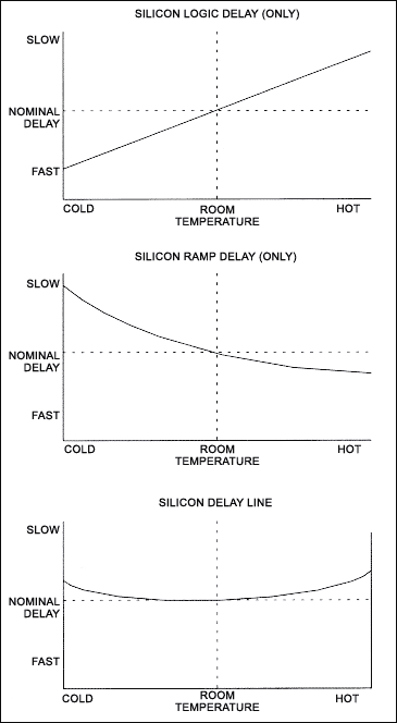 考虑设计全硅延迟线,Figure 10. Delay vs. temperature.,第11张