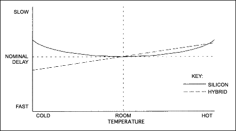 考虑设计全硅延迟线,Figure 11. Hybrid vs. silicon over temperature.,第12张