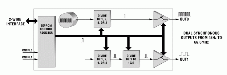 DS1077L EconOscillator建筑与在线互动式,Figure 1. Dual Synchronous Outputs From 4kHz to 66.6MHz.,第2张