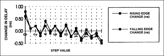 DS1045双4位可编程延迟线的装置特点-Device Ch,Figure 5. Temperature changes (0°C To 70°C).,第10张