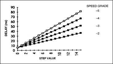 DS1045双4位可编程延迟线的装置特点-Device Ch,Figure 3. DS1045 Family delay by part type.,第4张