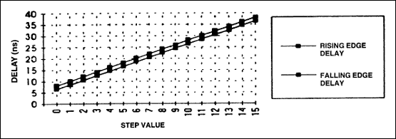 DS1045双4位可编程延迟线的装置特点-Device Ch,Figure 4. DS1045-2 Rising and falling edge delay times vs. step size.,第5张