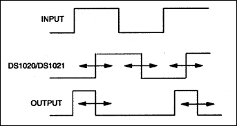 DS1020DS1021 8位可编程延迟线-DS1020,Figure 2. Output waveforms.,第5张