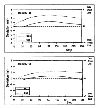 DS1020DS1021 8位可编程延迟线-DS1020,Figure 13. Deviation (ns).,第25张