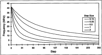 DS1020DS1021 8位可编程延迟线-DS1020,Figure 5. Frequency Vs. programmed step (F-TTL inverter).,第14张