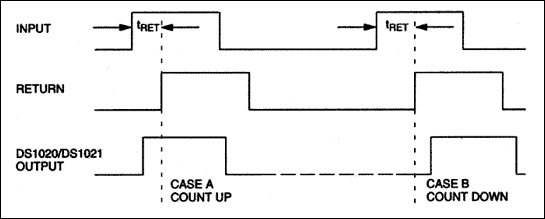 DS1020DS1021 8位可编程延迟线-DS1020,Figure 7. Timing waveforms.,第16张