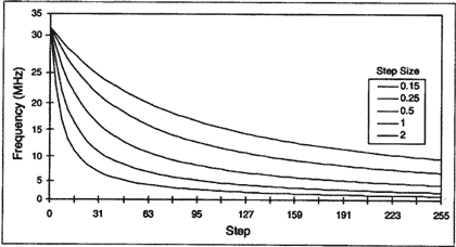 DS1020DS1021 8位可编程延迟线-DS1020,Figure 4. Frequency Vs. programmed step (HCMOS inverter).,第13张