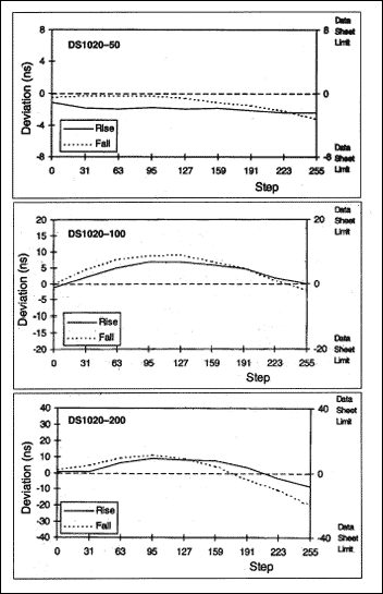 DS1020DS1021 8位可编程延迟线-DS1020,Figure 13. Deviation (ns).,第26张