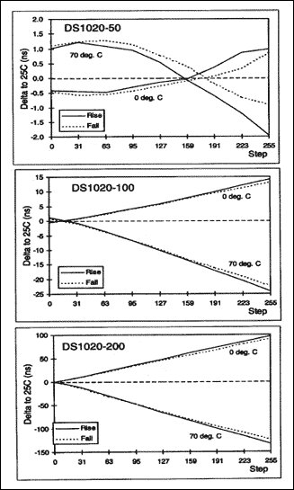 DS1020DS1021 8位可编程延迟线-DS1020,Figure 15. Peak-to-peak jitter (falling edge).,第28张