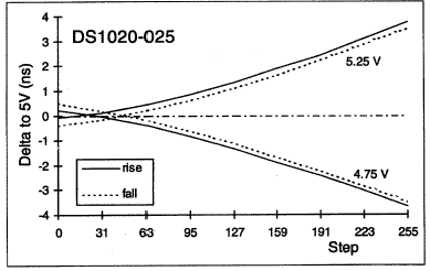DS1020DS1021 8位可编程延迟线-DS1020,Figure 19. Supply voltage variation.,第33张