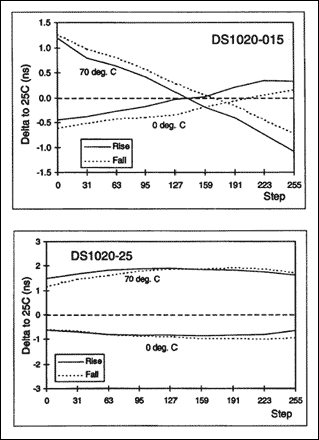 DS1020DS1021 8位可编程延迟线-DS1020,Figure 20. Delta to 25C (ns).,第34张