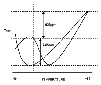 计算误差预算在精密数模转换器应用,Figure 1. Example temperature characteristics.,第2张