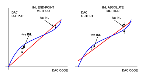 计算误差预算在精密数模转换器应用,Figure 4. DAC INL measurement.,第5张