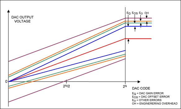 计算误差预算在精密数模转换器应用,Figure 3. Data show how errors compound to define the system DAC transfer function.,第4张