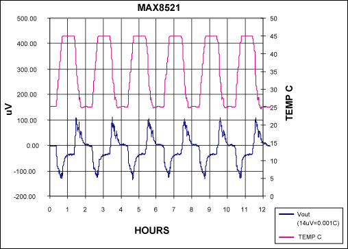 密集波分复用激光温度控制与MAX8521-Compact D,Figure 3. Twelve hour strip chart showing thermal performance of control loop.,第4张