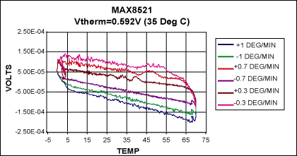 密集波分复用激光温度控制与MAX8521-Compact D,Figure 4. Thermal loop performance for three different rates of temperature change and the module set at 35C.,第5张
